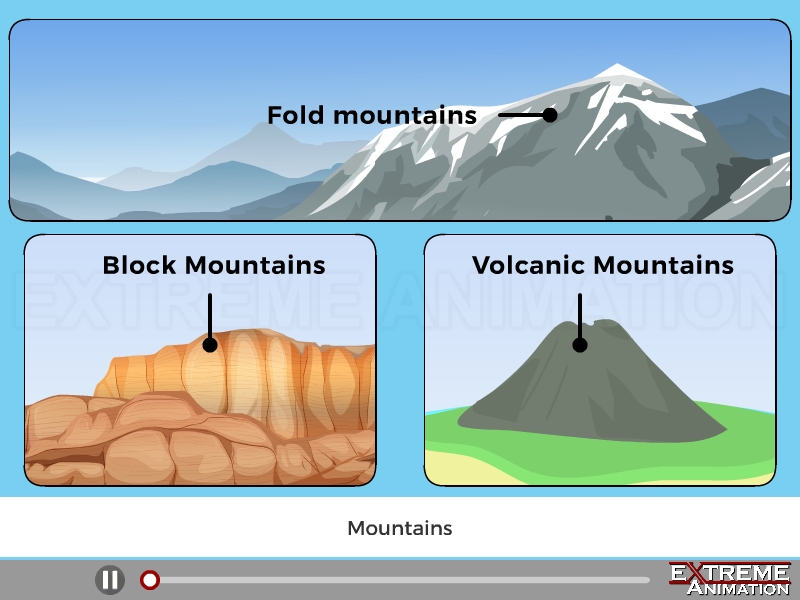 TYPES OF MOUNTAINS